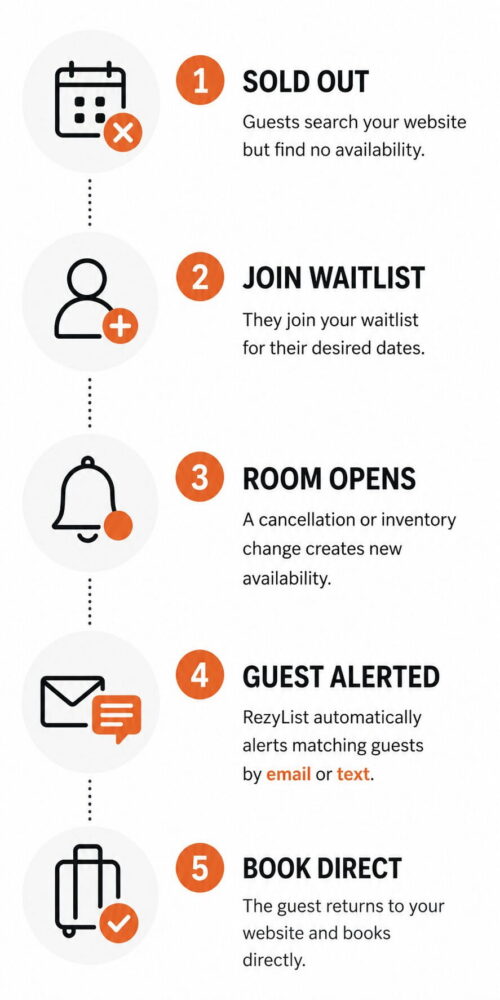 RezyList steps for guest