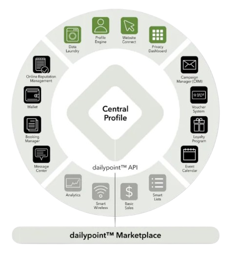 dailypoint image with products